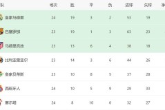 皇马新帅有望转正！4-1后西甲5场全胜+反超巴萨2分，夺冠或留下