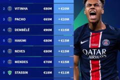 法甲球员身价涨幅&amp;跌幅榜：杜埃涨3000万欧最多，巴黎多人霸榜