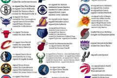 自由市场开启后29队有操作 仅剩勇士毫无动作